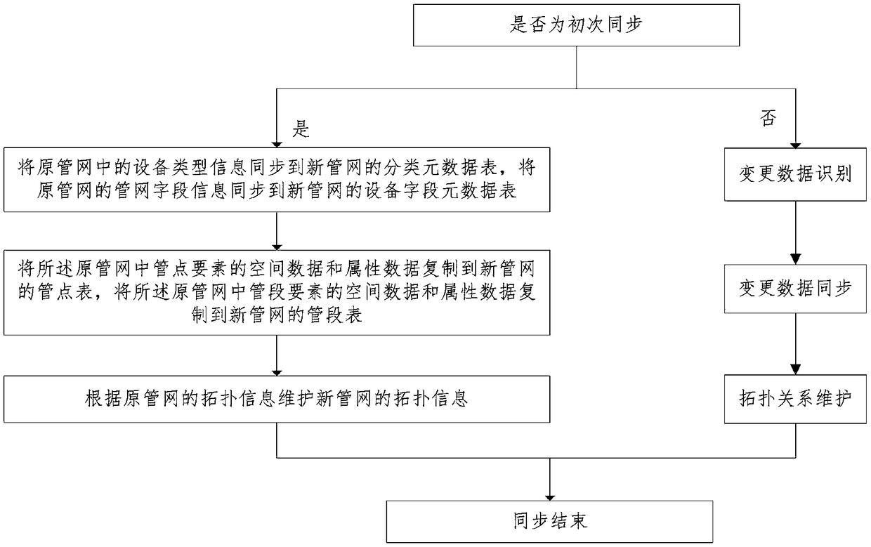 Pipe network data synchronization method and device