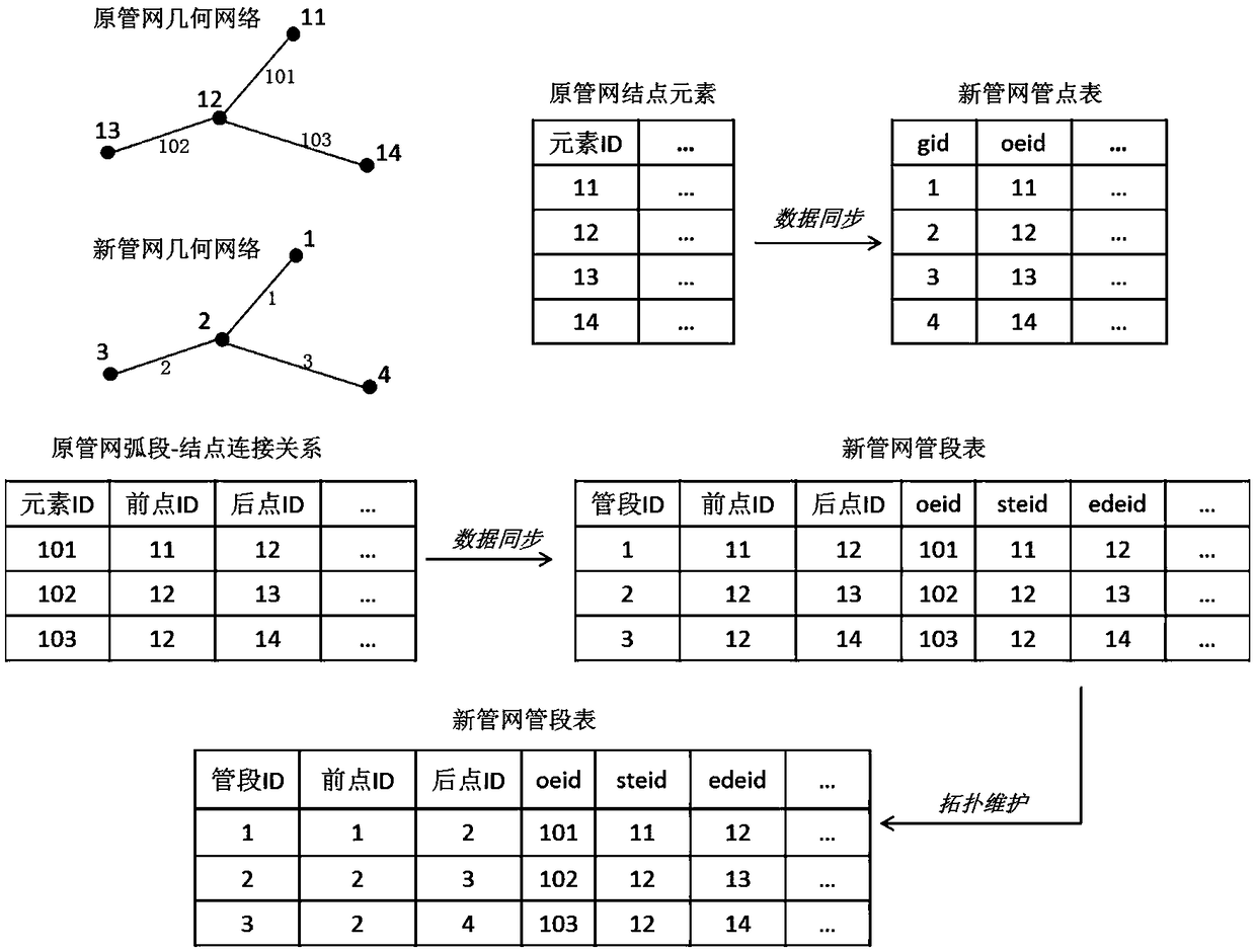 Pipe network data synchronization method and device