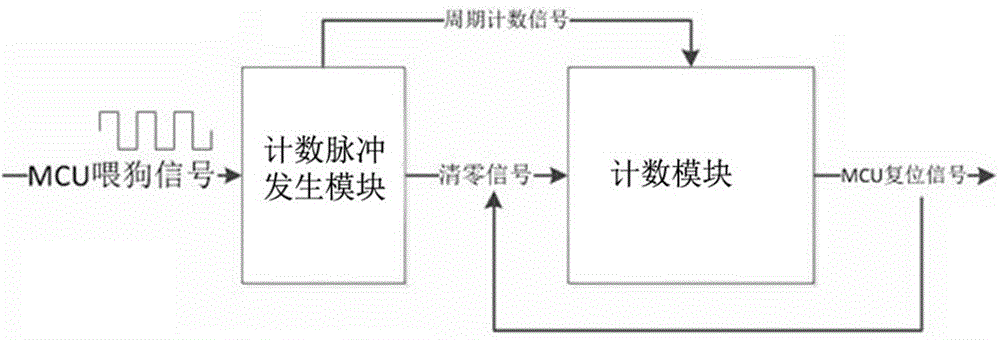 Watchdog circuit capable of configuring dog-feeding cycle