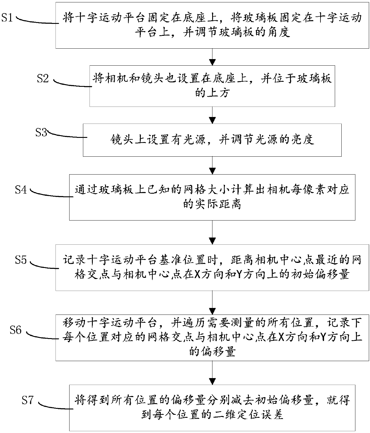 Method and device for rapidly measuring cross movement platform two-dimensional location errors