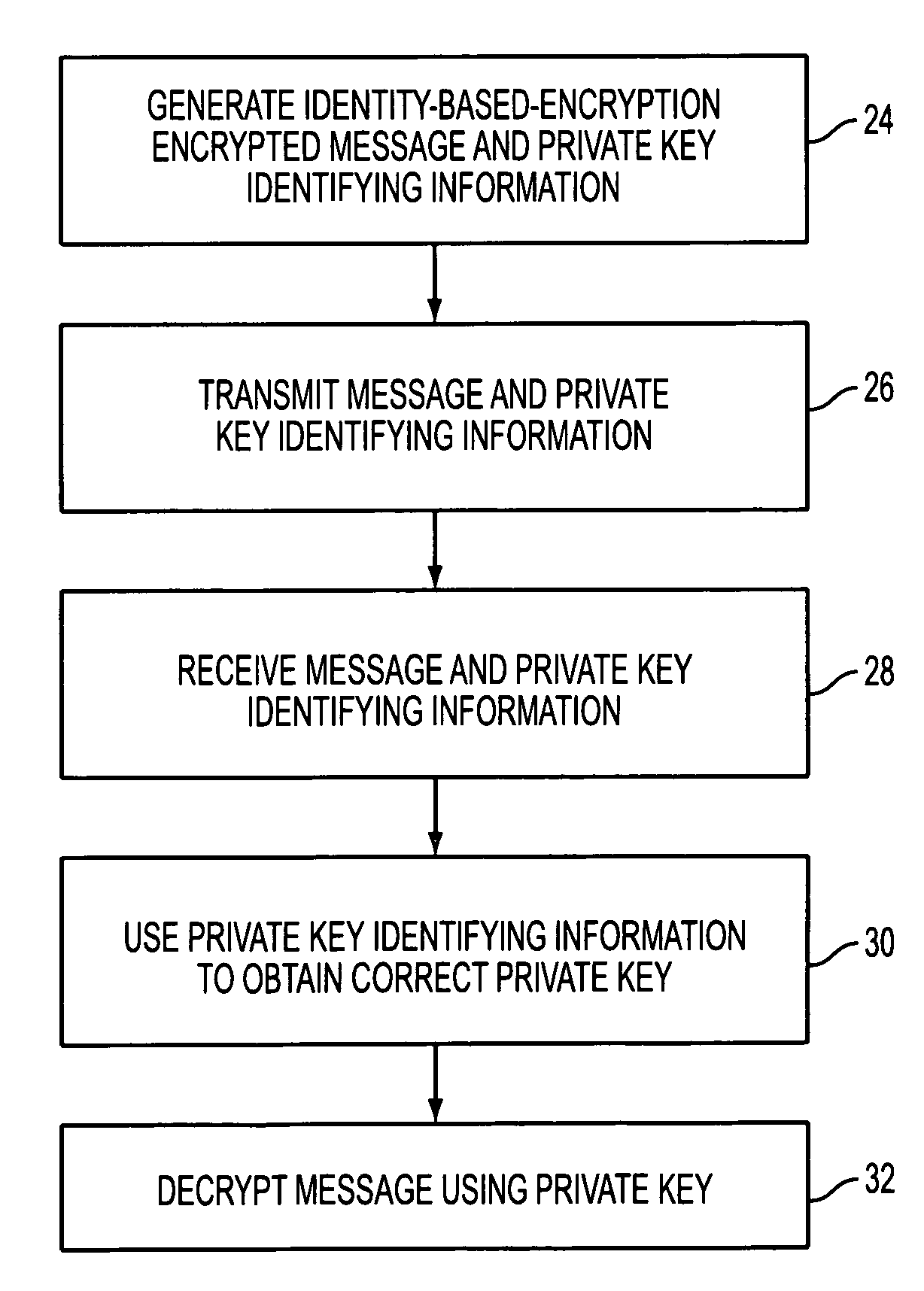 Identity-based-encryption messaging system