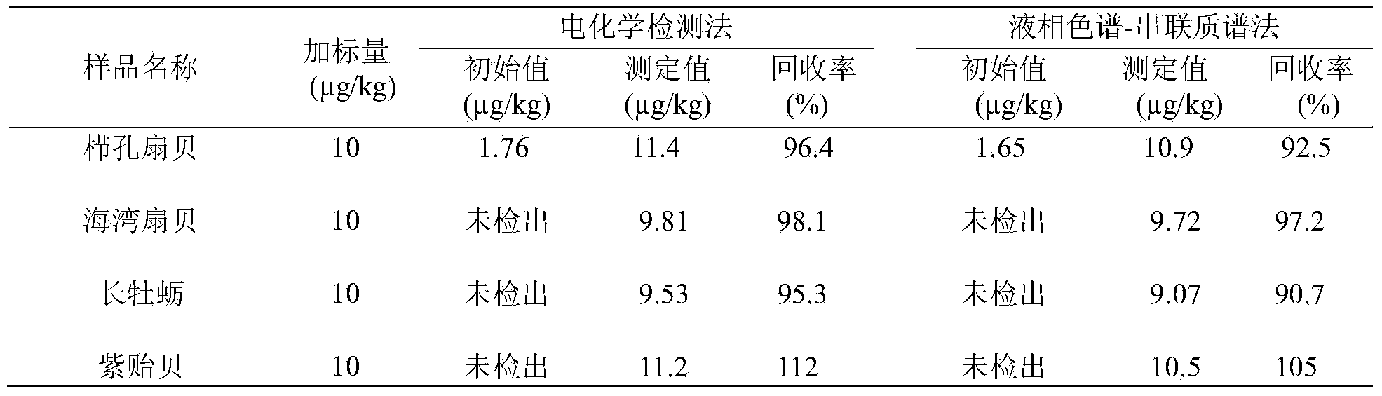 Electrochemical detection method of okadaic acid in shellfish