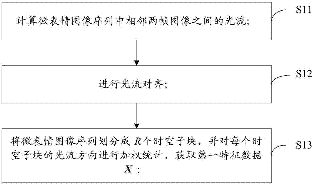 Micro expression recognition method based on optical flow and Fisher Vector coding