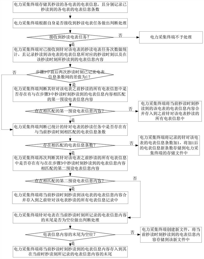 Storage method of metering data of electric power acquisition terminal, electric power acquisition terminal and electric power system