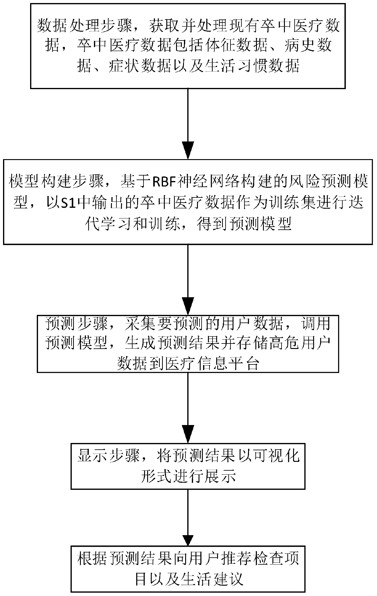 Stroke risk screening system and method