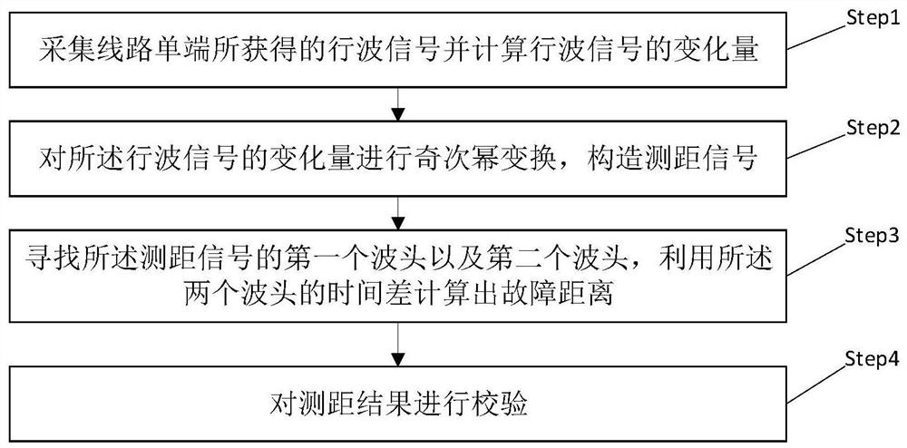 Direct-current transmission line distance measurement method and system