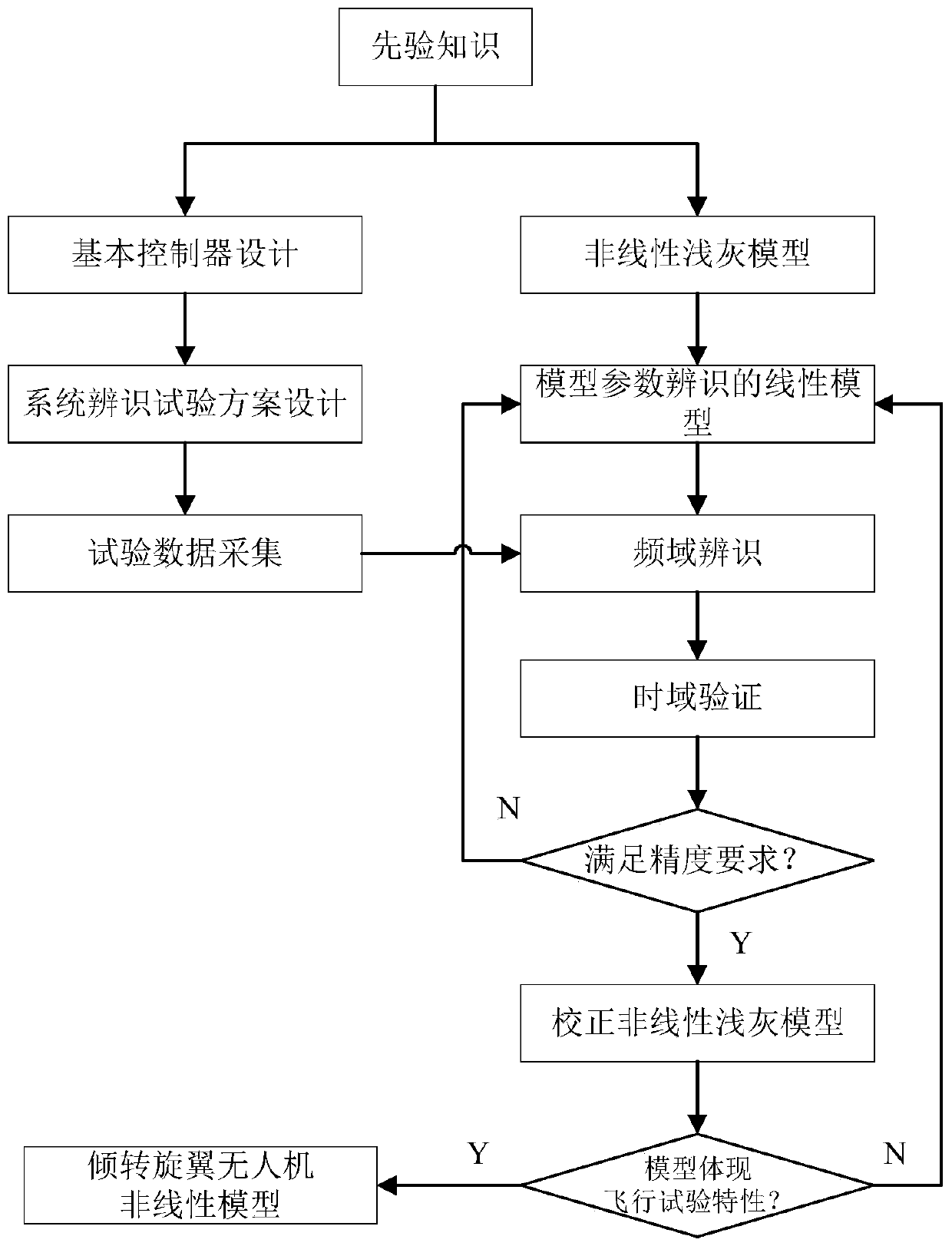 Tilting rotor wing unmanned aerial vehicle nonlinear shallow grey model identification and correction method