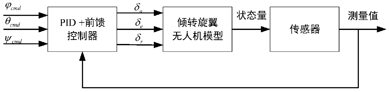 Tilting rotor wing unmanned aerial vehicle nonlinear shallow grey model identification and correction method