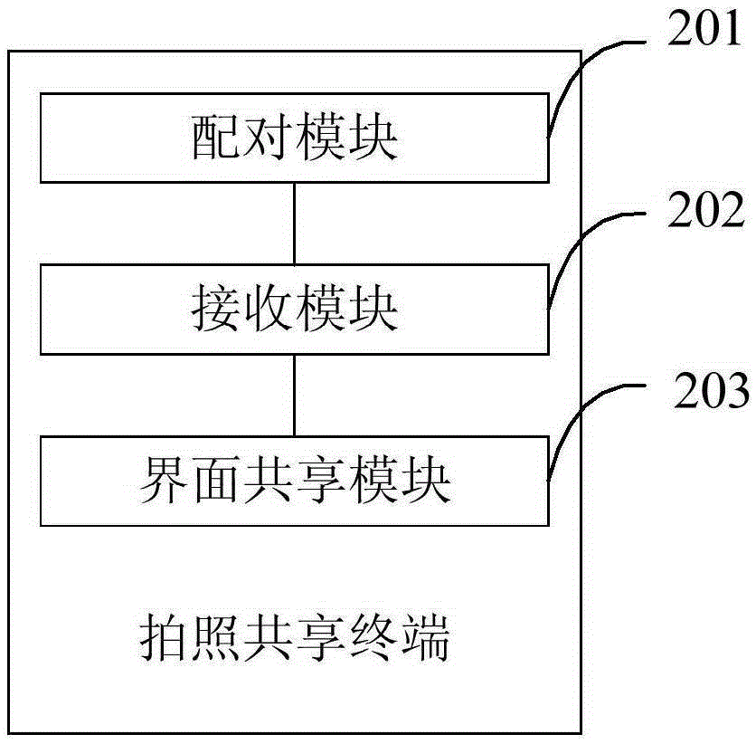 Photo-taking sharing method, photo-taking sharing terminal and photo-taking sharing system