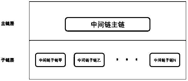 Method for solving scalability problem of blockchain internet intermediate chain