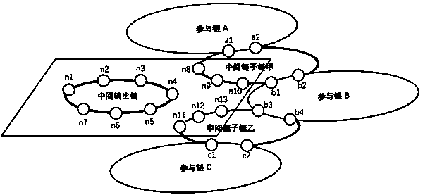 Method for solving scalability problem of blockchain internet intermediate chain