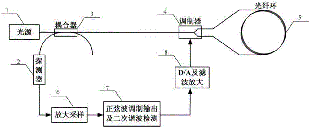 Optical fiber ring eigen frequency measurement device and method based on sine wave modulation and second harmonic detection