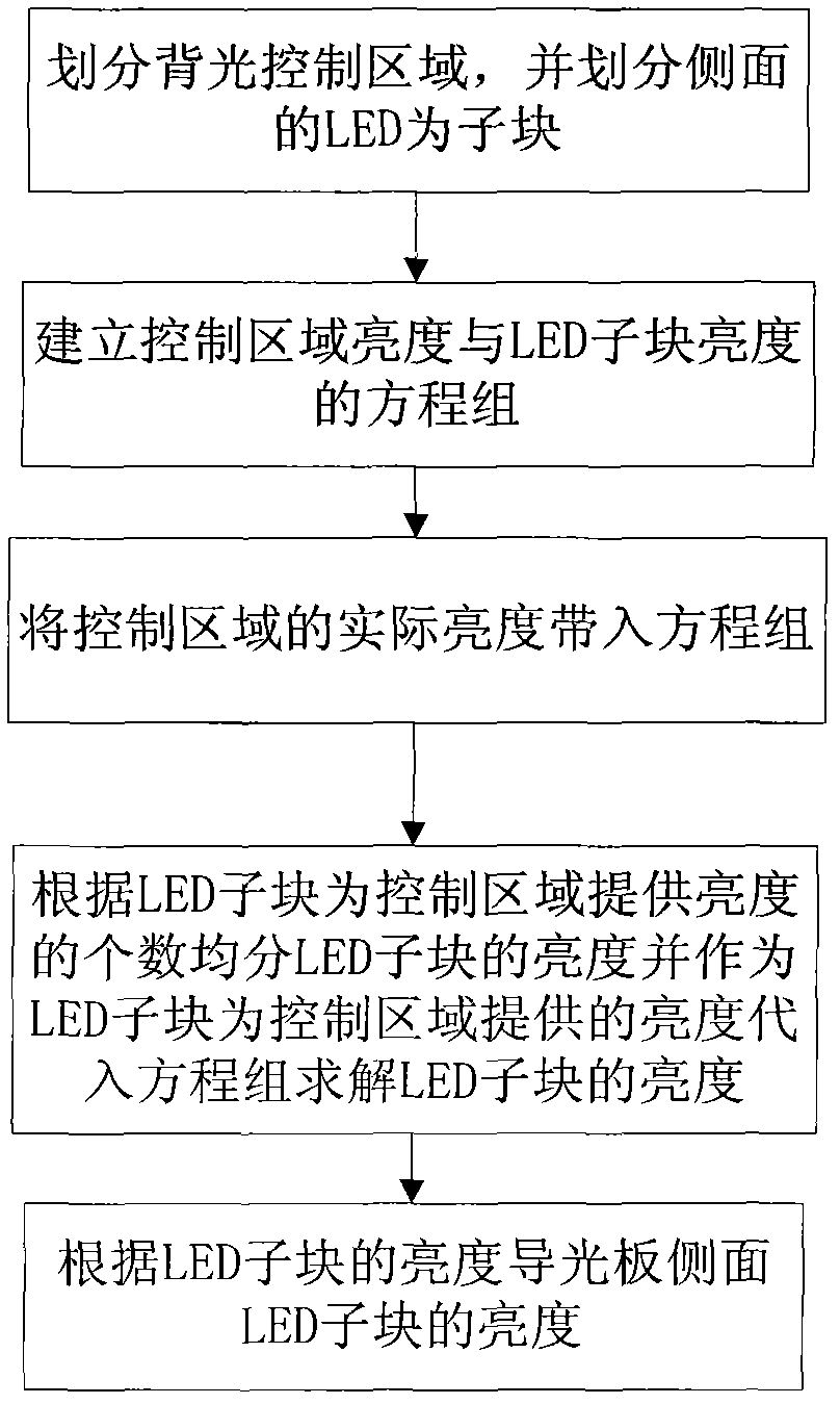 Sidelight-type LED backlight dynamic partitioning control method