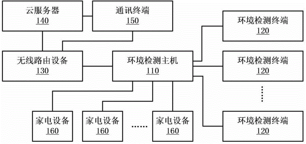 Environment detection host and method for broadcasting environment data