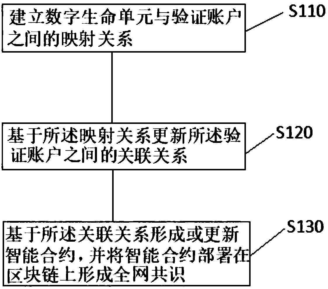 Block chain technology-based storage method and computer readable storage medium