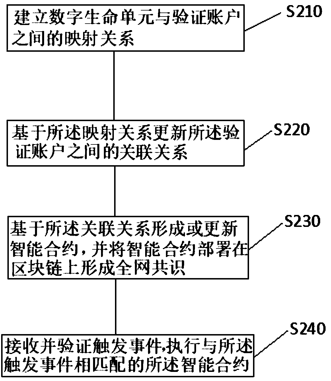 Block chain technology-based storage method and computer readable storage medium