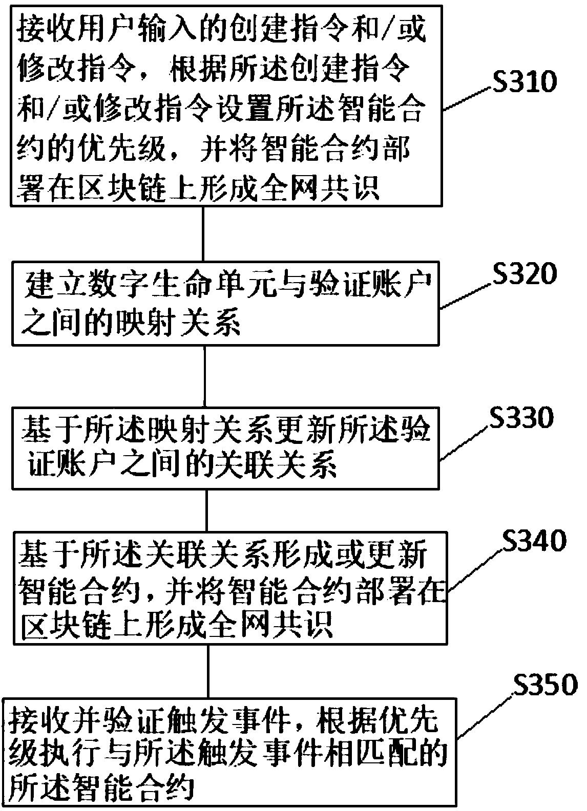 Block chain technology-based storage method and computer readable storage medium