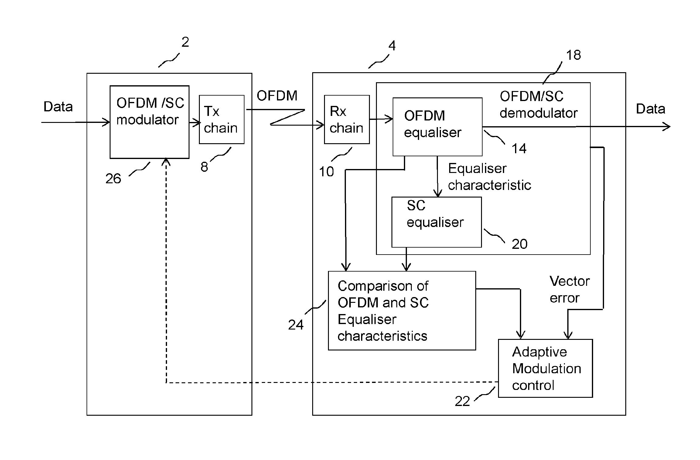 Adaptive modulation