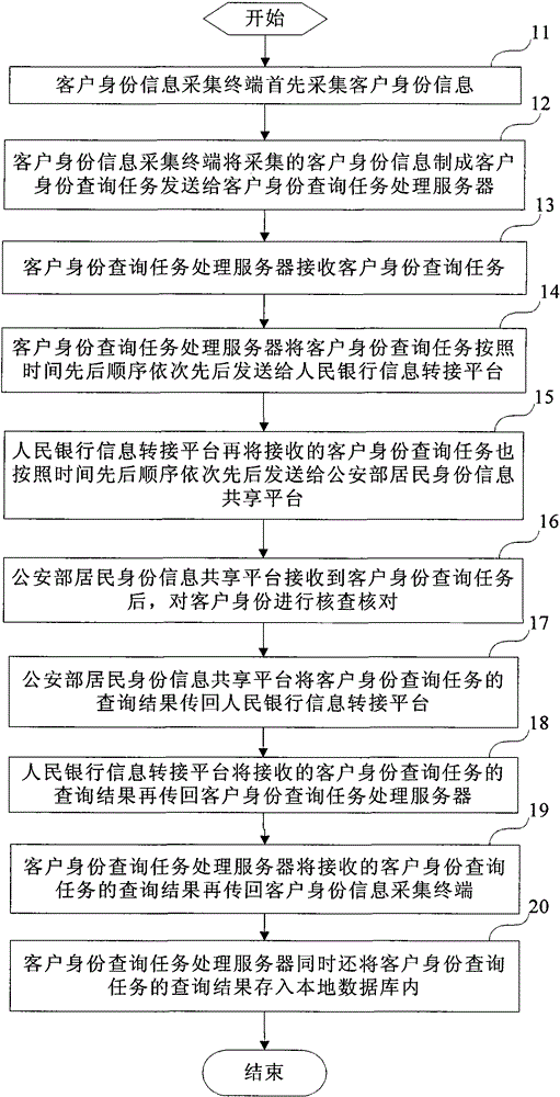 System and method for automatic online verification of customer identity in financial industry