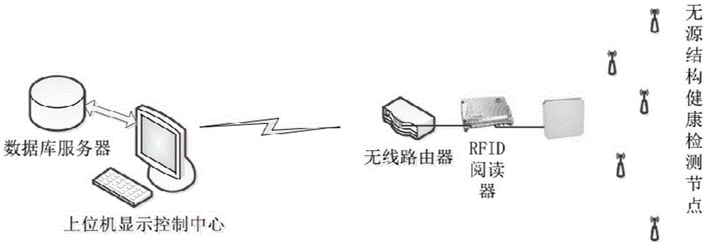 Ultra-low power consumption passive structure health monitoring system and method