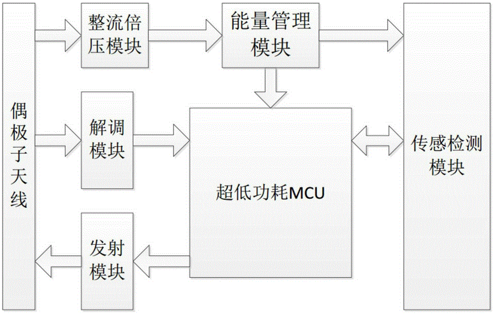 Ultra-low power consumption passive structure health monitoring system and method