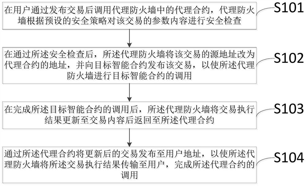 Proxy firewall protection method and system for smart contract