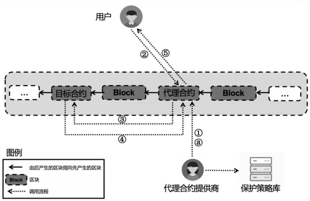 Proxy firewall protection method and system for smart contract