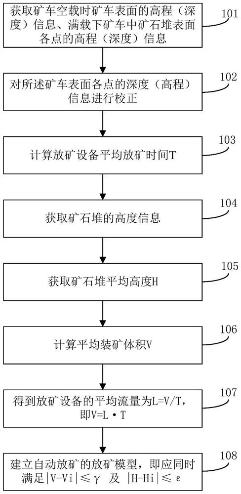 Ore drawing automatic control method, controller, ore drawing machine, system and storage medium