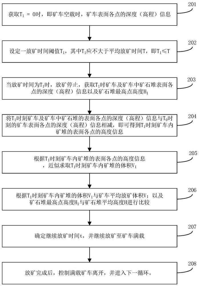 Ore drawing automatic control method, controller, ore drawing machine, system and storage medium