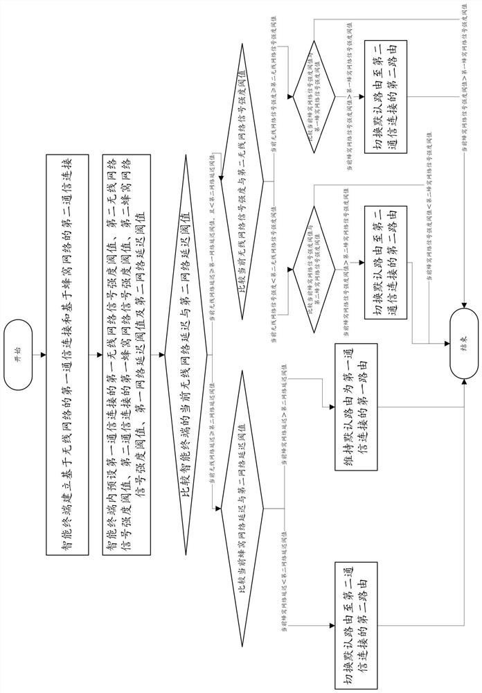 Network connection control method, system, intelligent terminal, and computer-readable storage medium