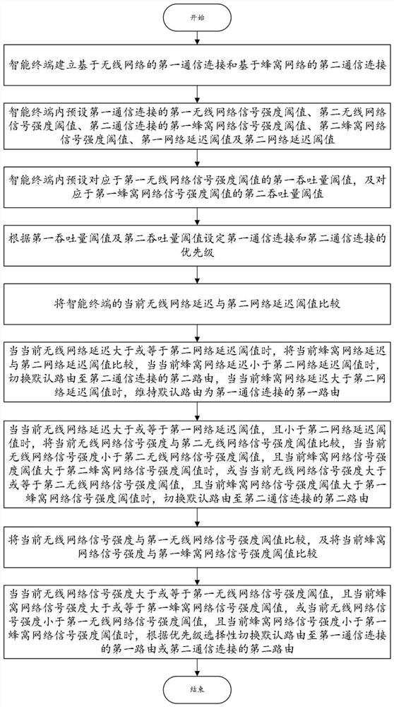 Network connection control method, system, intelligent terminal, and computer-readable storage medium