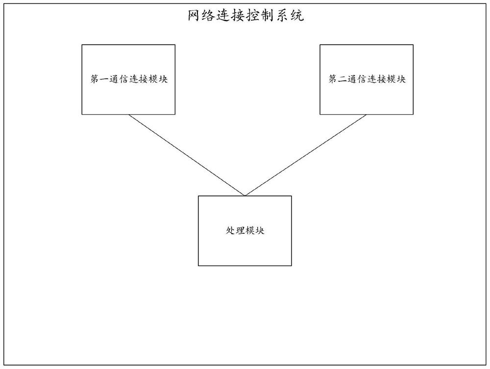 Network connection control method, system, intelligent terminal, and computer-readable storage medium