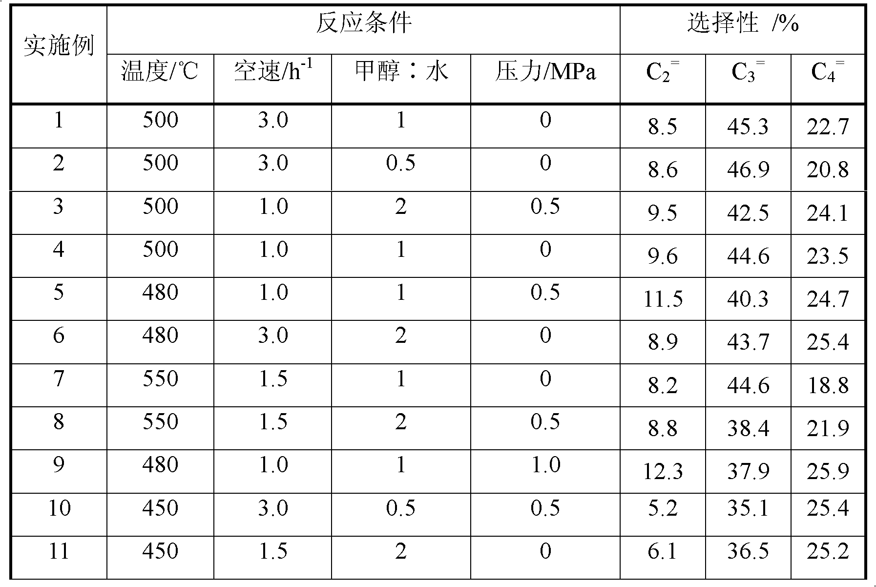 Method for preparing propylene and ethylene from alcohol