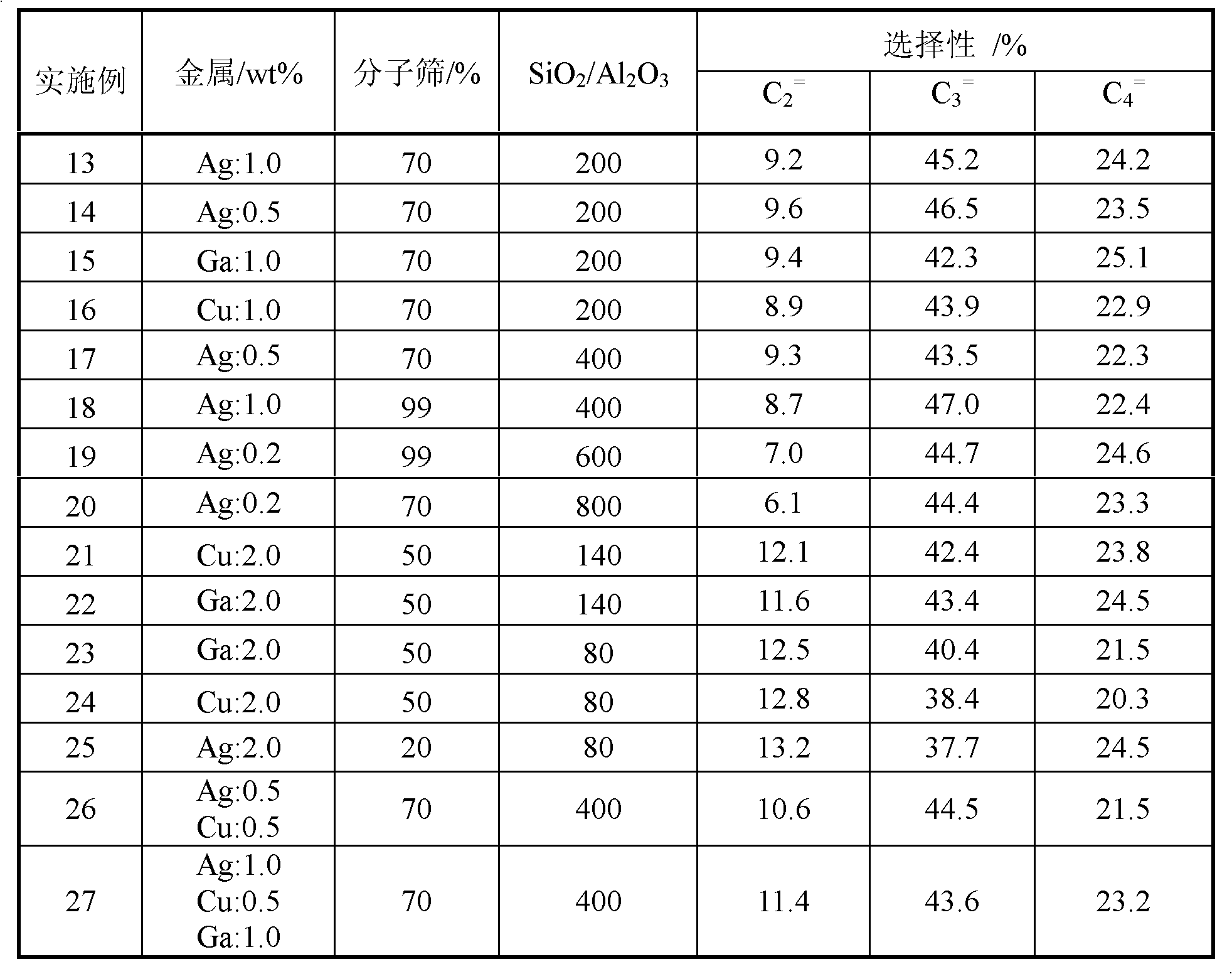 Method for preparing propylene and ethylene from alcohol