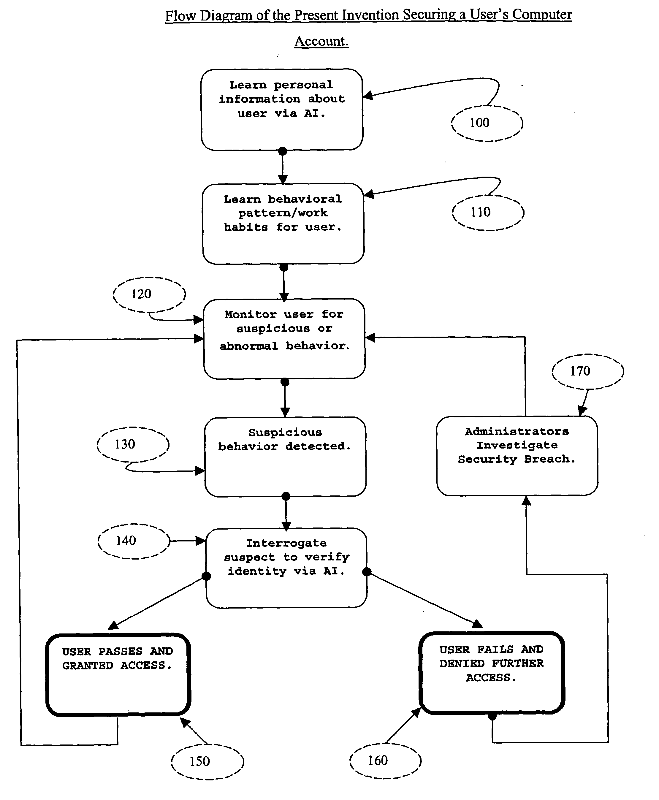 System and method for securing computer system against unauthorized access