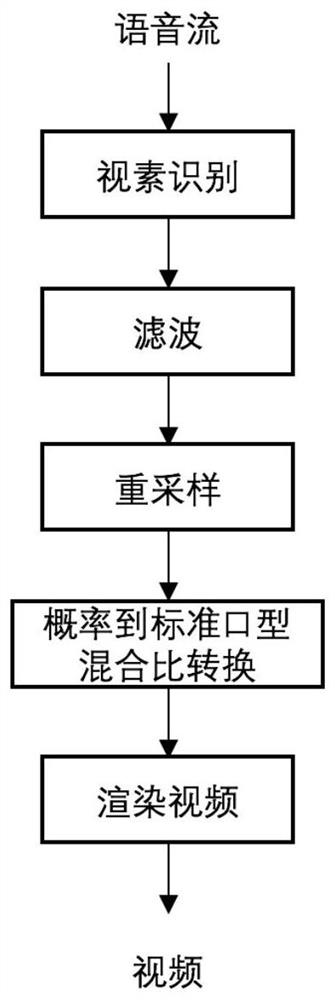 A real-time audio-driven virtual character lip synchronization control method