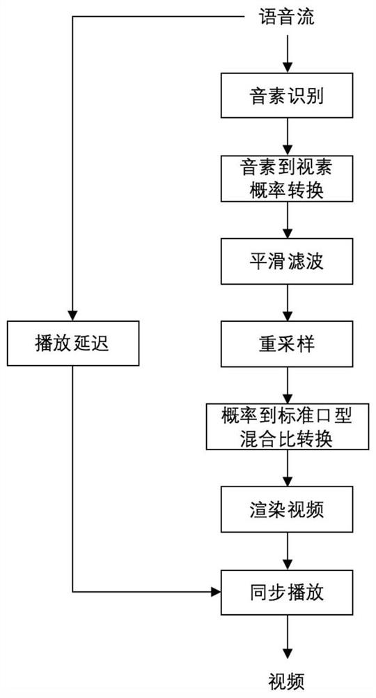 A real-time audio-driven virtual character lip synchronization control method