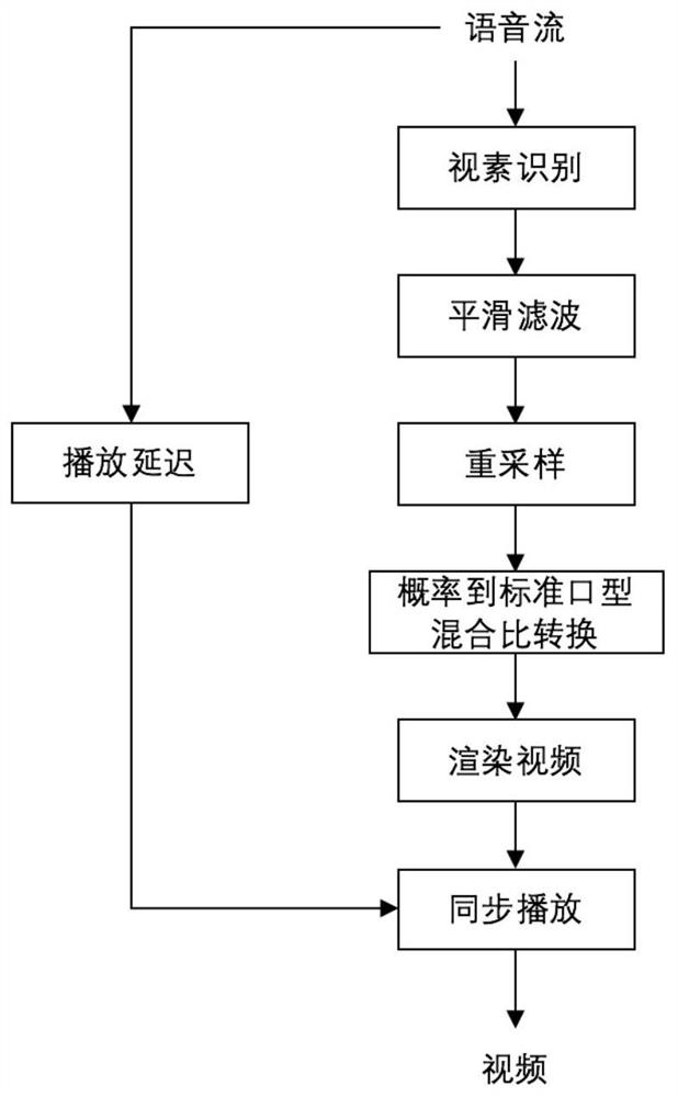 A real-time audio-driven virtual character lip synchronization control method