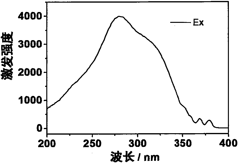 Effective rare earth complex luminescent material excited by shortwave ultraviolet