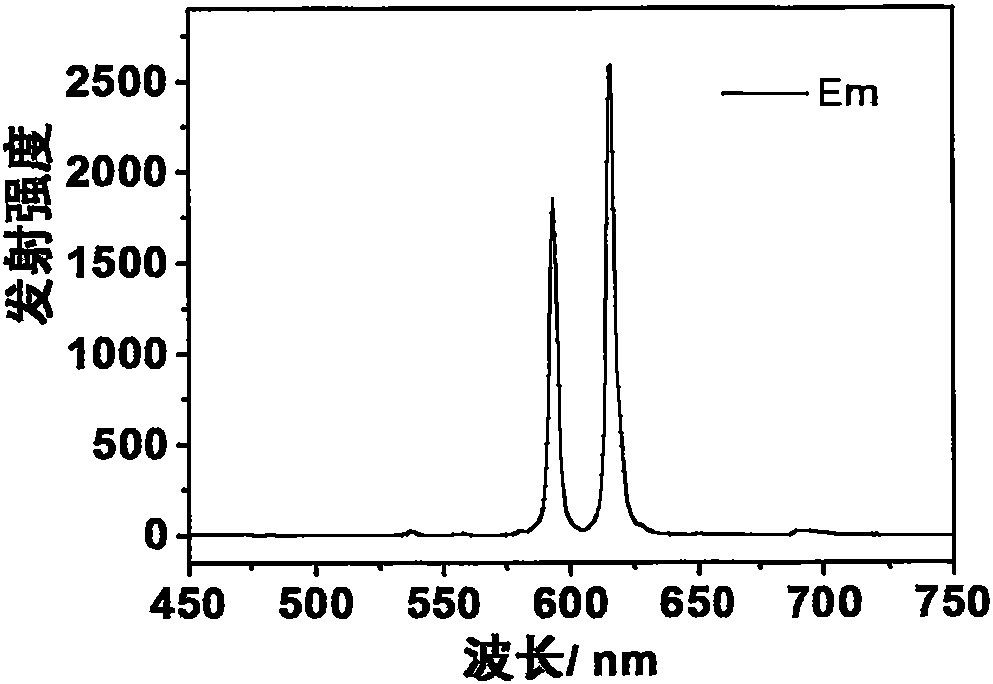 Effective rare earth complex luminescent material excited by shortwave ultraviolet