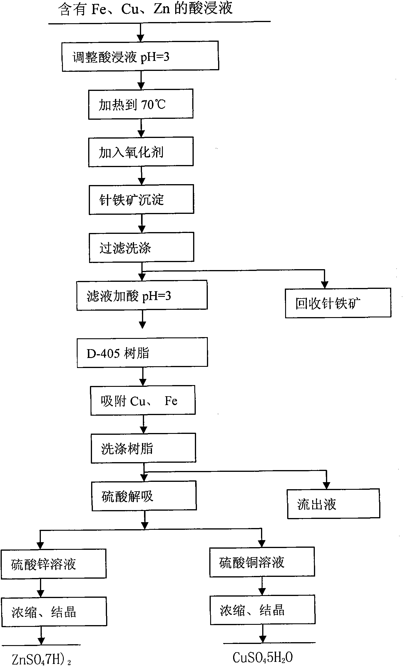 Method for recovering copper, zinc and iron from sulphide ore calcine pickle liquor containing gold and silver