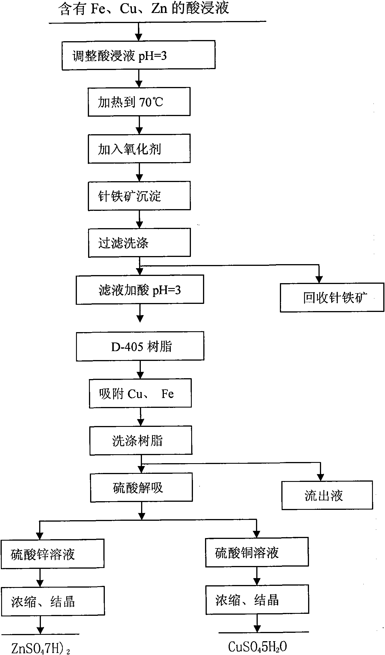 Method for recovering copper, zinc and iron from sulphide ore calcine pickle liquor containing gold and silver