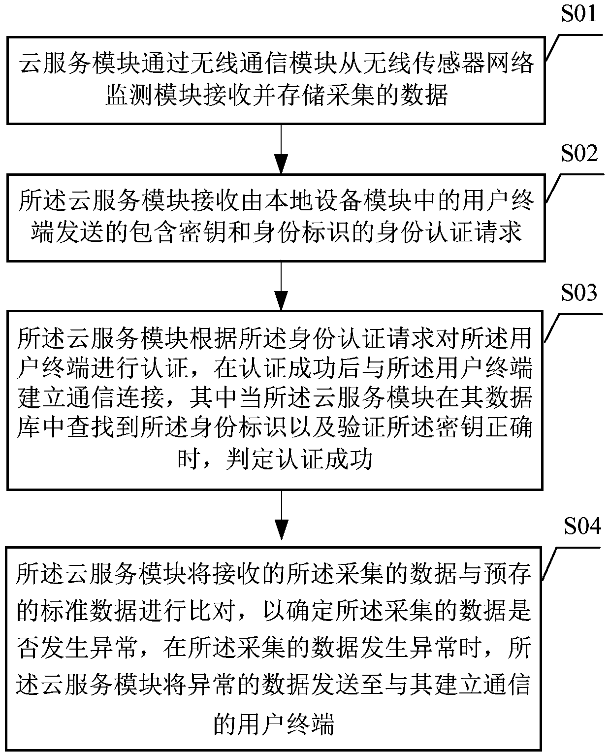 Data communication method, device and system based on cloud service