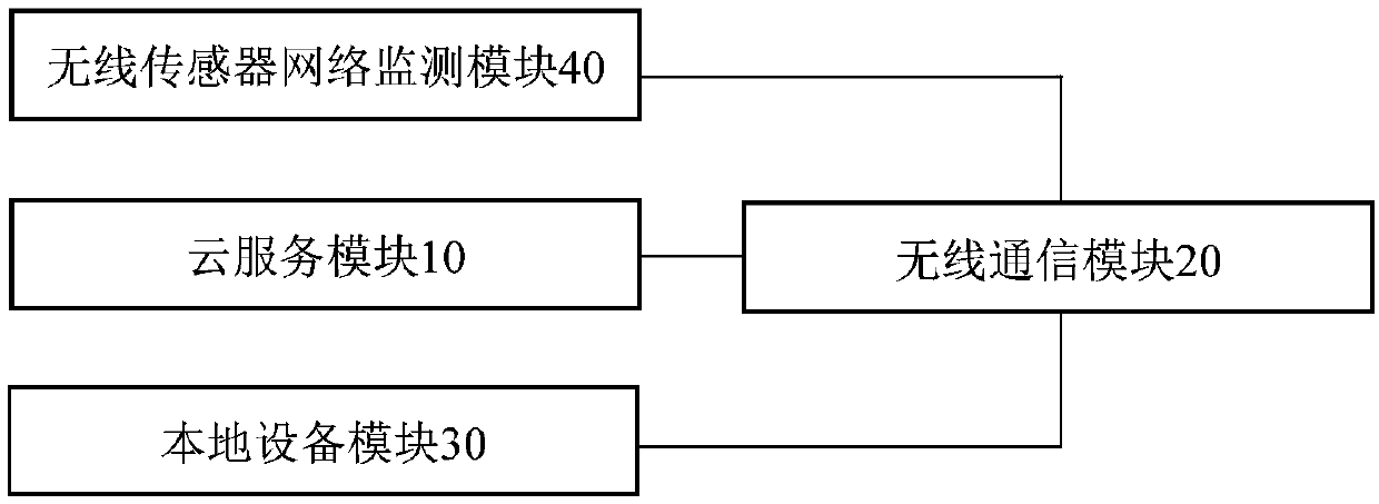 Data communication method, device and system based on cloud service