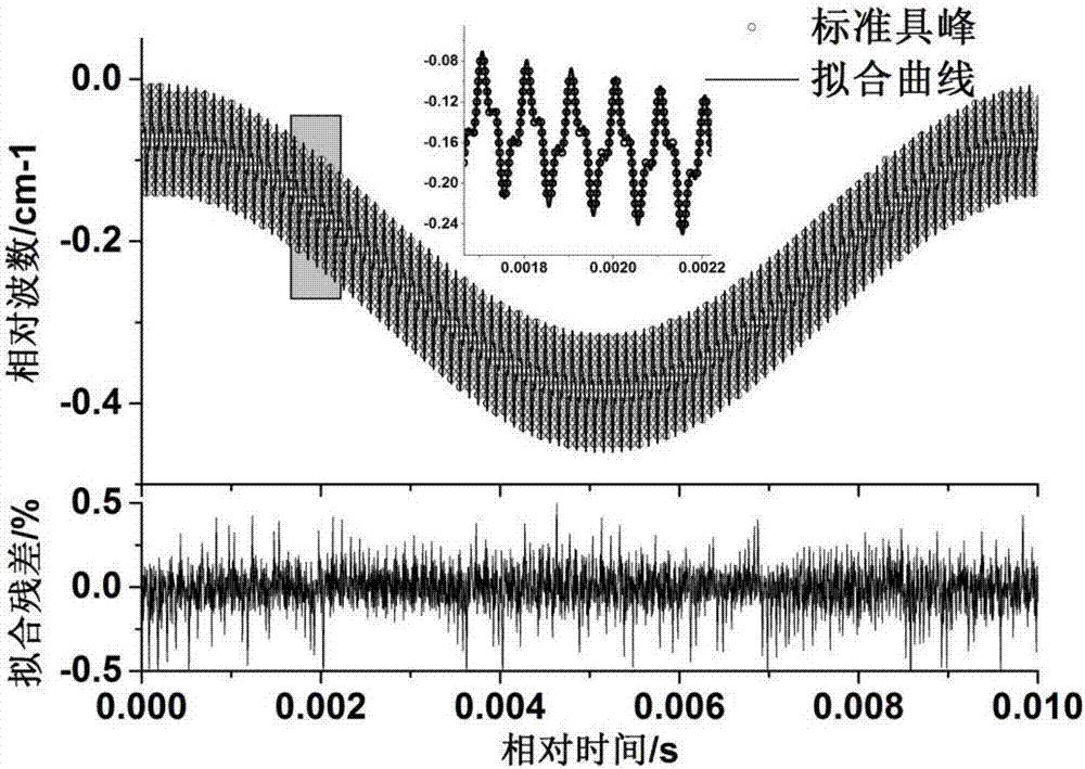 Absorption spectrum technology-based dual frequency wavelength modulation method