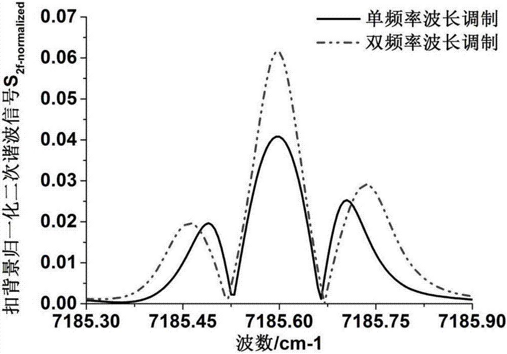 Absorption spectrum technology-based dual frequency wavelength modulation method