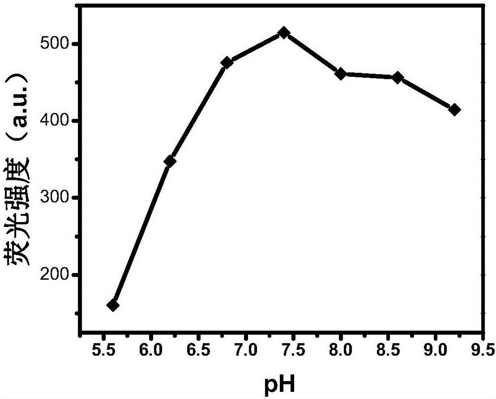 Application of CdTe QD@ZIF-8 core-shell nano composite material in detection of oxidase activity