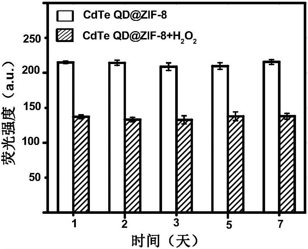 Application of CdTe QD@ZIF-8 core-shell nano composite material in detection of oxidase activity