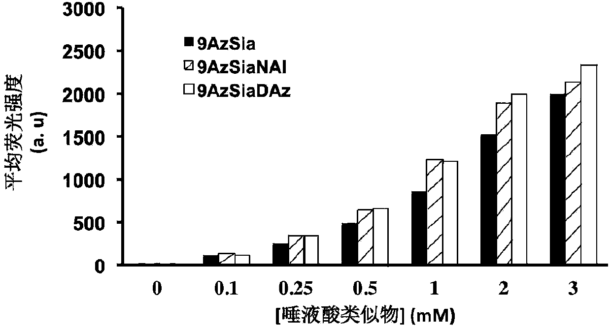 Non-natural difunctional saccharides, and preparing methods and applications thereof