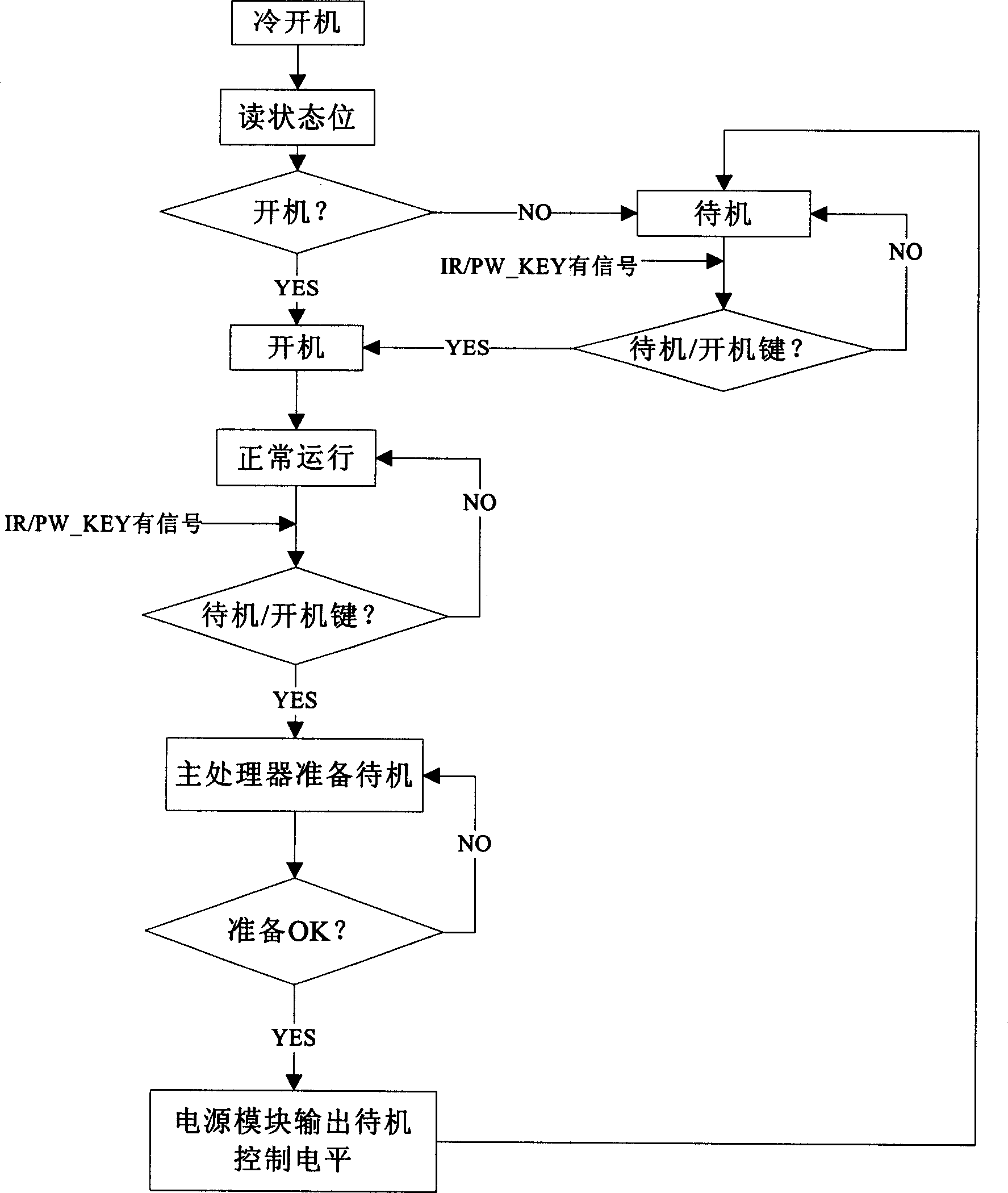 Power managing method and circuit for main system open/stand by management